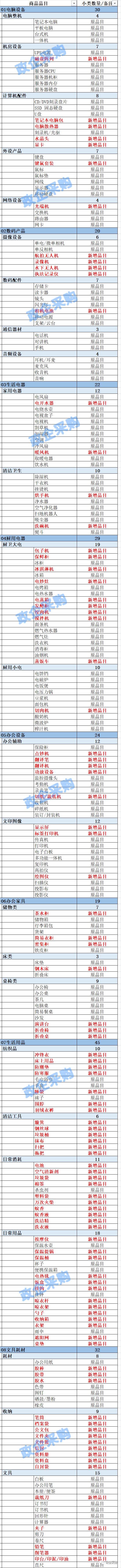 軍隊自行采購平臺品目調(diào)整，預(yù)新增226類商品01.png